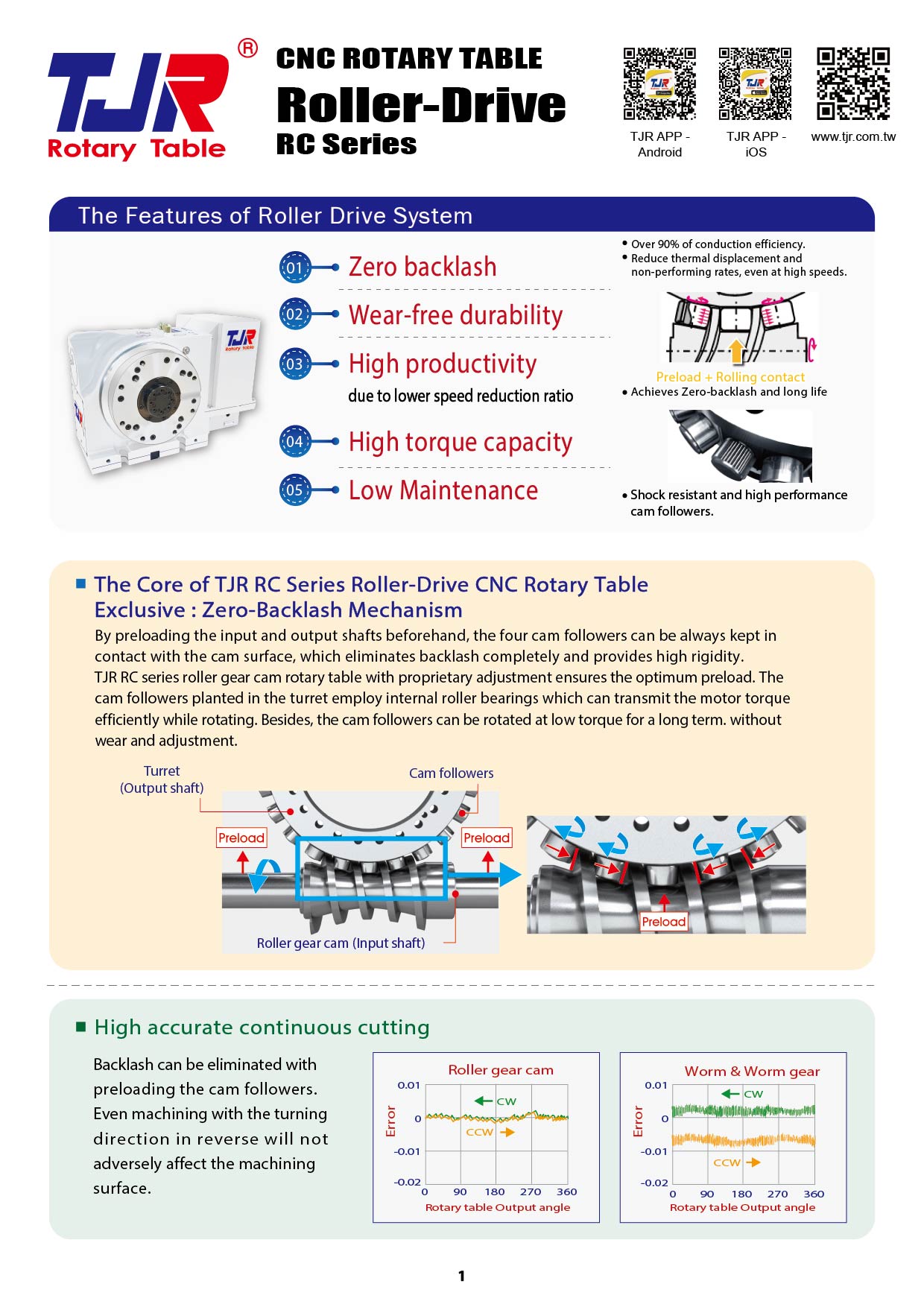 Roller Drive Series